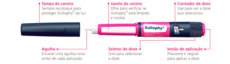 Conheça agora as características e funções da caneta de Xultophy